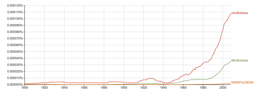 mindfulness graph mentions